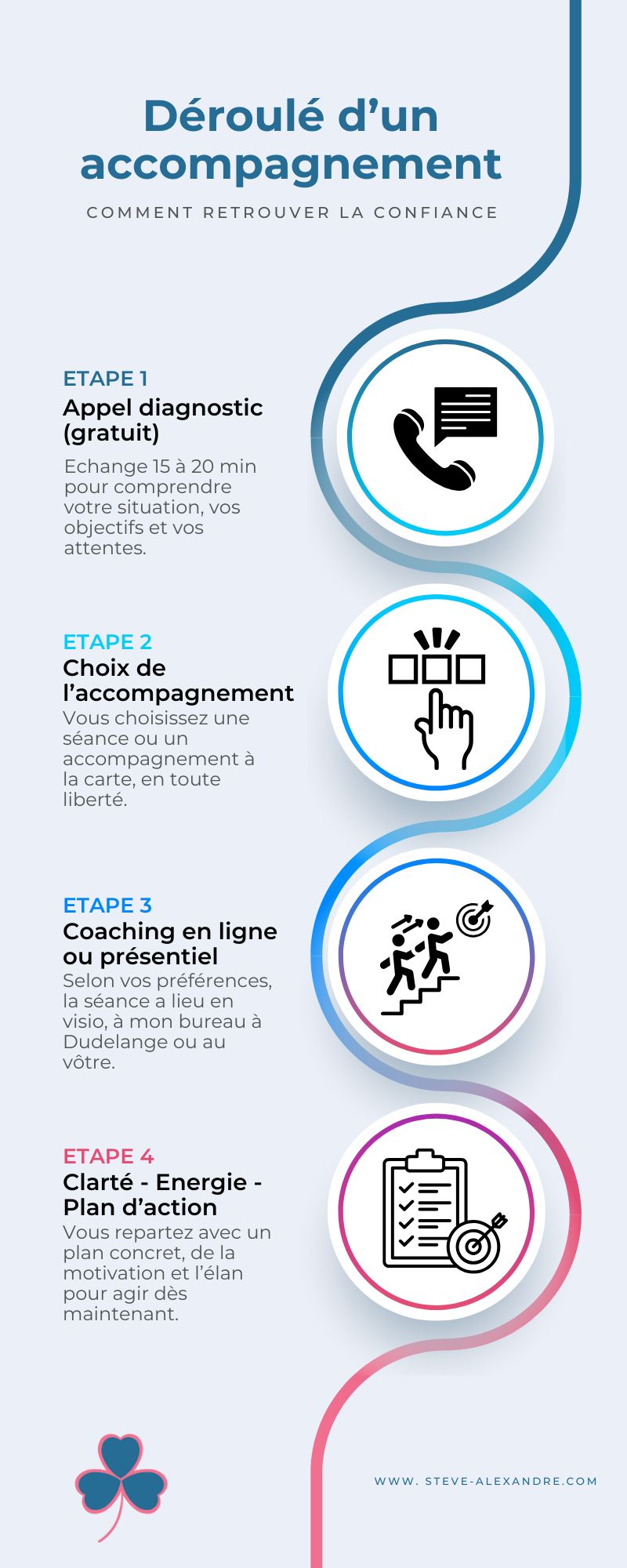 Déroulé accompagnement confiance en soi