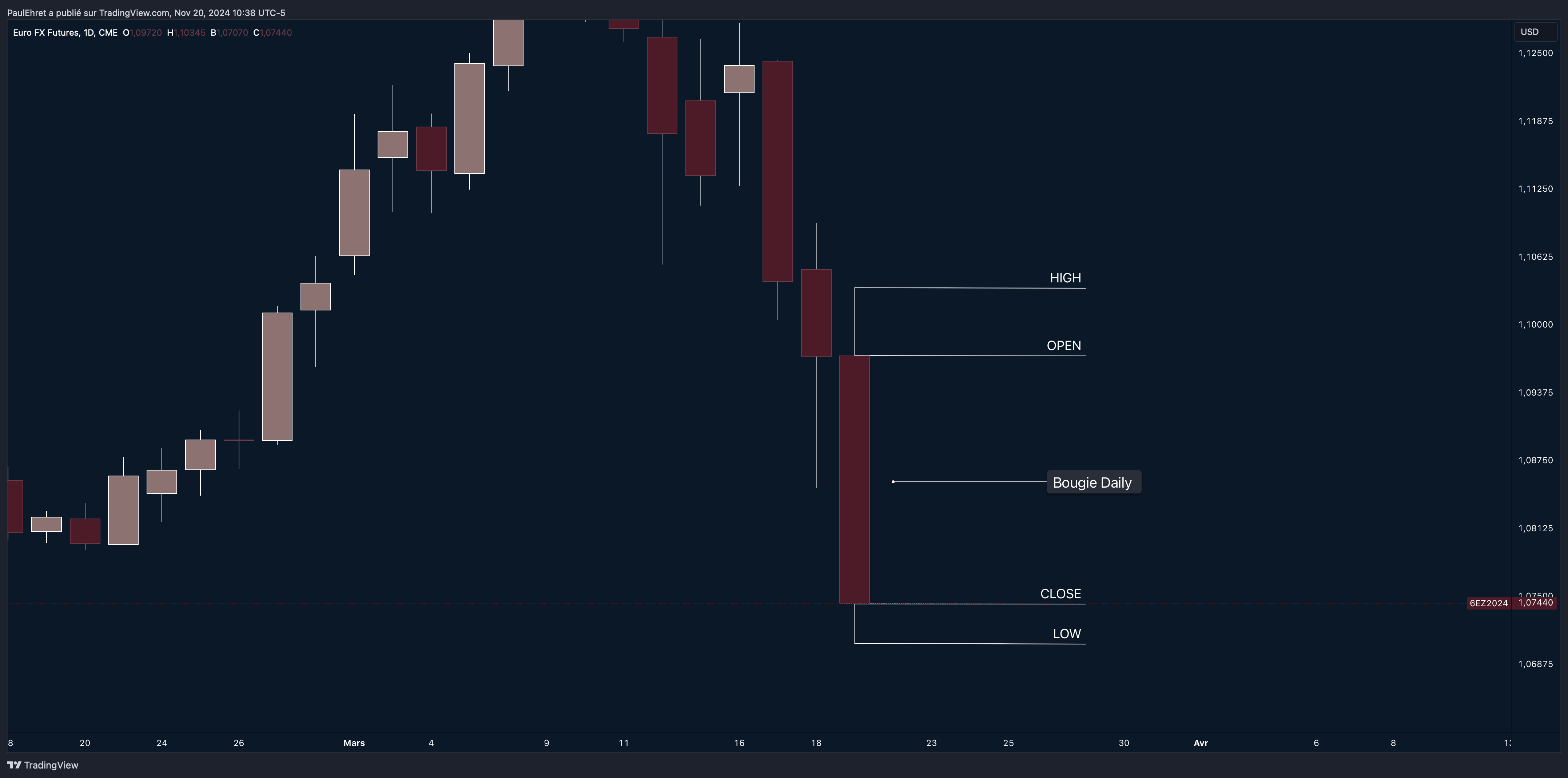 Comprendre le OHLC avec la smart money technique  Comprendre le OHLC avec la smart money technique