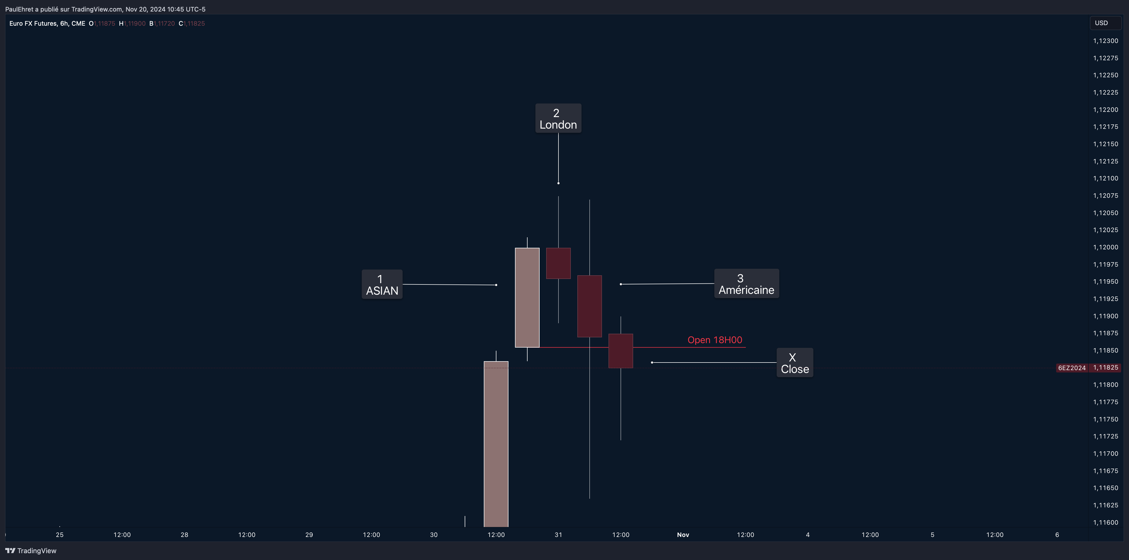 Comprendre le PO3 (Power of Three / Pouvoir des trois ) Schéma des 4 bougies de 6 heures (sessions Asiatique, Européenne, Américaine, Clôture) reliées au modèle AMD et aux niveaux OHLC. Comprendre le PO3 (Power of Three / Pouvoir des trois ) Schéma des 4 bougies de 6 heures (sessions Asiatique, Européenne, Américaine, Clôture) reliées au modèle AMD et aux niveaux OHLC.