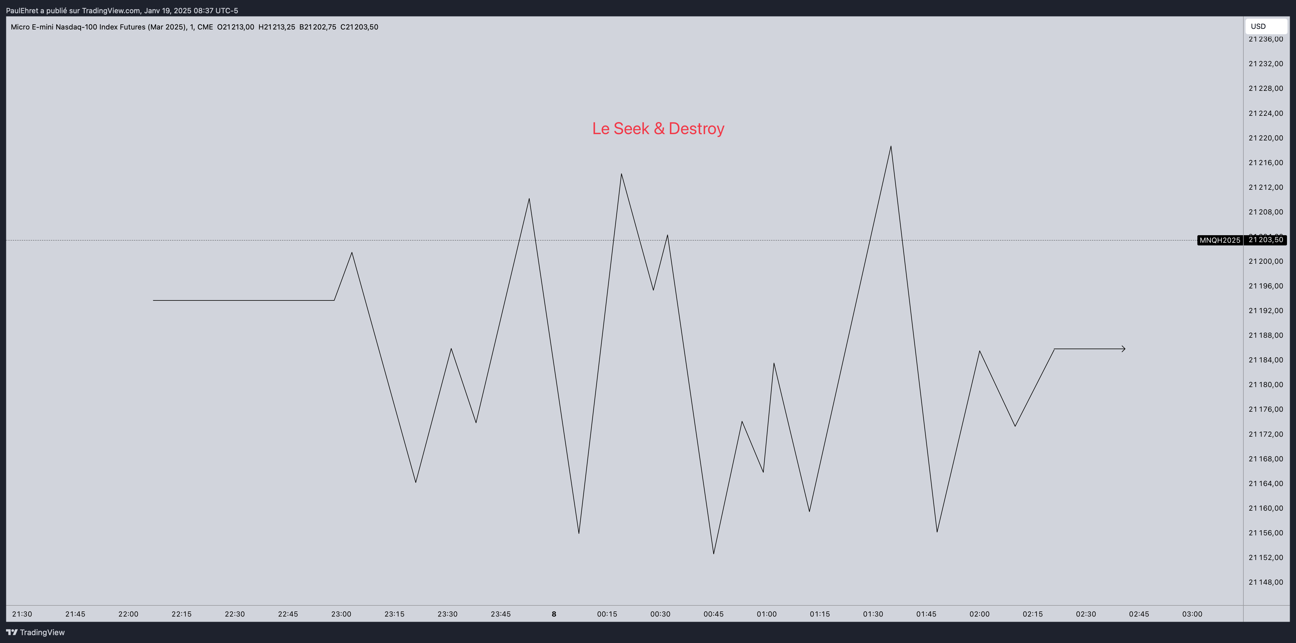 Illustration d’une journée Seek & Destroy : allers-retours du prix sur les zones de liquidité Buy Side et Sell Side avant impulsion institutionnelle. Illustration d’une journée Seek & Destroy : allers-retours du prix sur les zones de liquidité Buy Side et Sell Side avant impulsion institutionnelle.