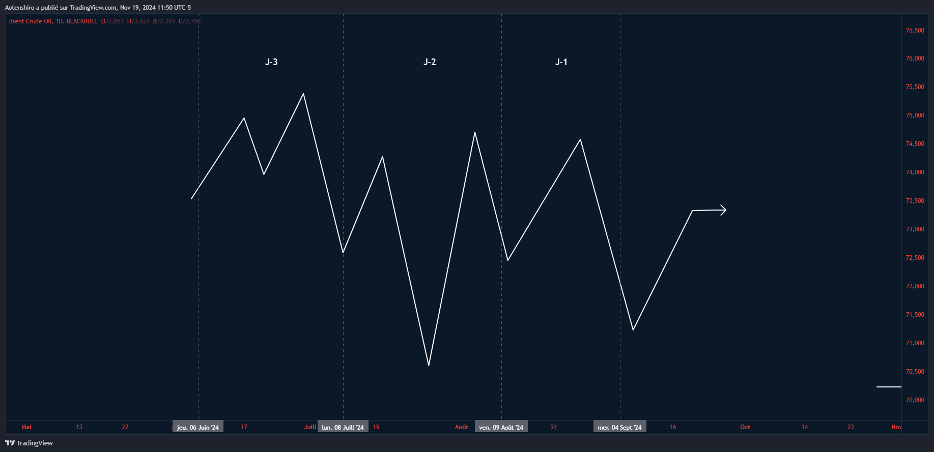 Graphique du pétrole Brent montrant les hauts et les bas sur plusieurs jours pour illustrer la narration du marché et les mouvements de liquidité Graphique du pétrole Brent montrant les hauts et les bas sur plusieurs jours pour illustrer la narration du marché et les mouvements de liquidité