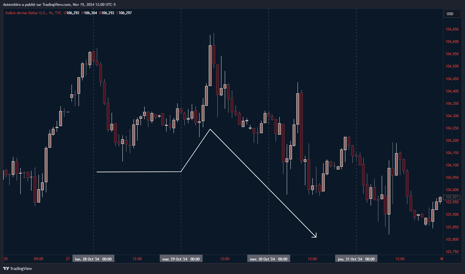 Graphique DXY détaillant la dynamique de descente et les points de retournement clés pour comprendre l'histoire racontée par le marché Graphique DXY détaillant la dynamique de descente et les points de retournement clés pour comprendre l'histoire racontée par le marché