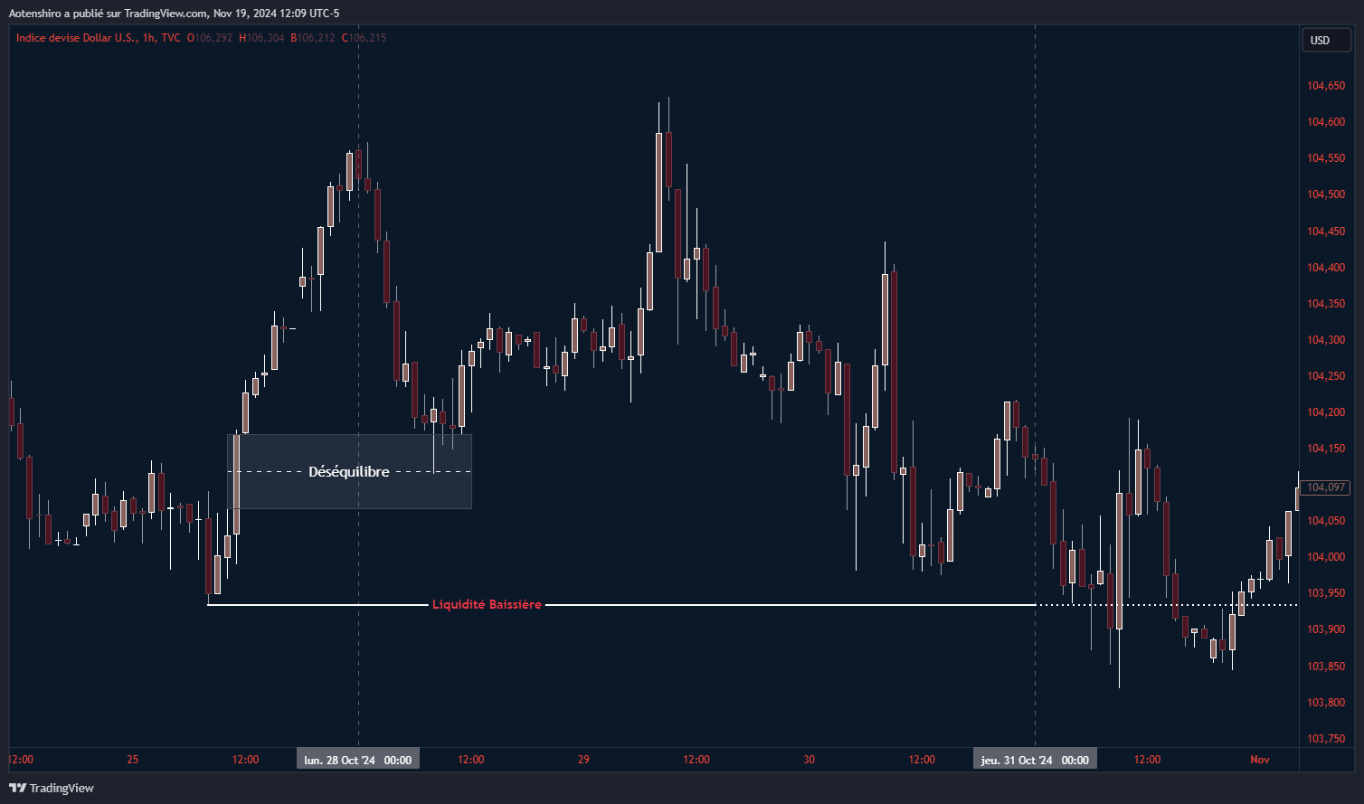 Analyse de l'indice Dollar US (DXY) en 1 heure montrant un déséquilibre marqué et la récupération de la liquidité baissière, soulignant les concepts de narration du marché Analyse de l'indice Dollar US (DXY) en 1 heure montrant un déséquilibre marqué et la récupération de la liquidité baissière, soulignant les concepts de narration du marché