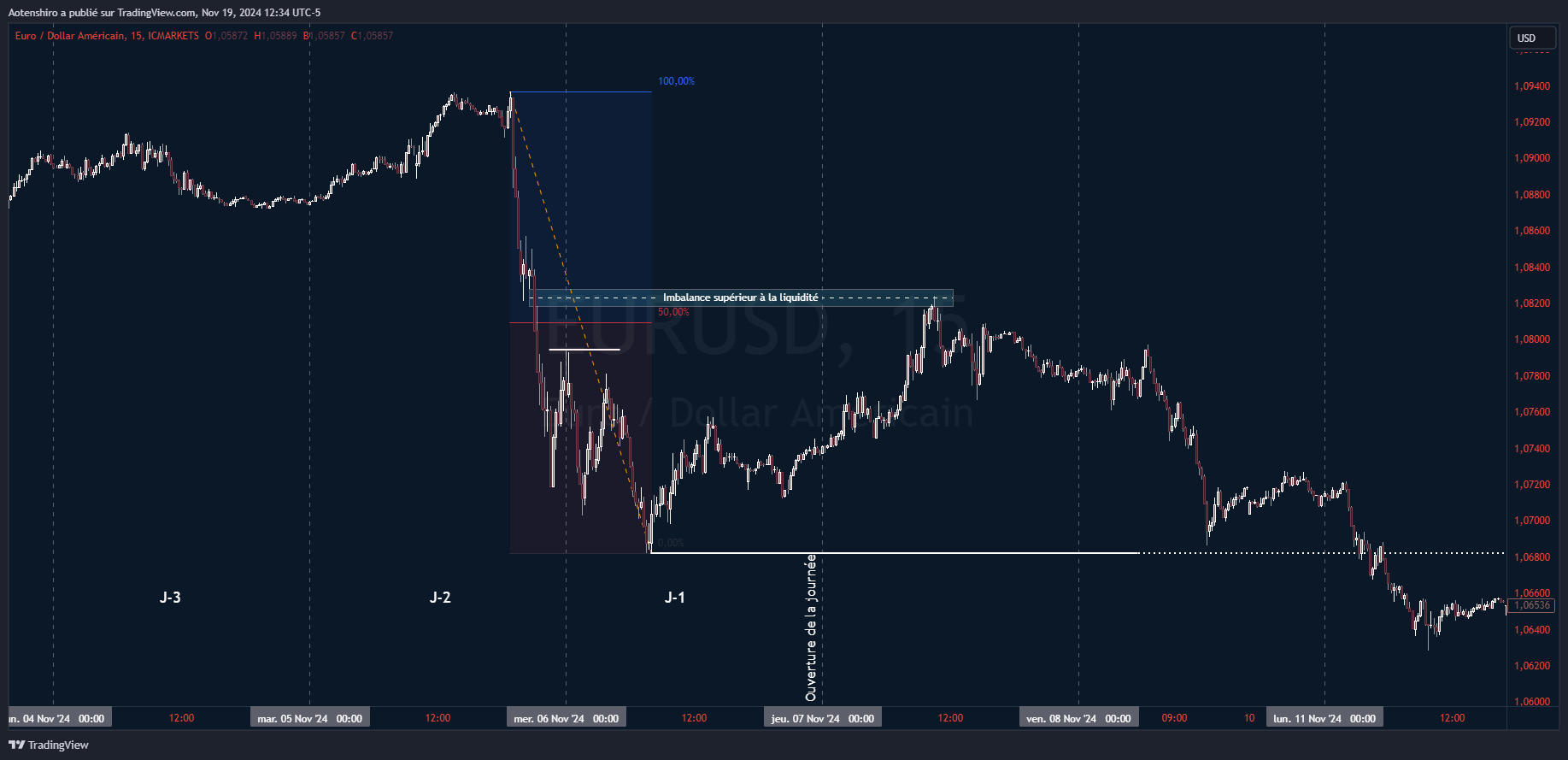 Graphique EUR/USD en 15 minutes montrant une analyse des mouvements de prix avec un déséquilibre supérieur à la liquidité, utilisé pour illustrer la narration du marché en trading Graphique EUR/USD en 15 minutes montrant une analyse des mouvements de prix avec un déséquilibre supérieur à la liquidité, utilisé pour illustrer la narration du marché en trading