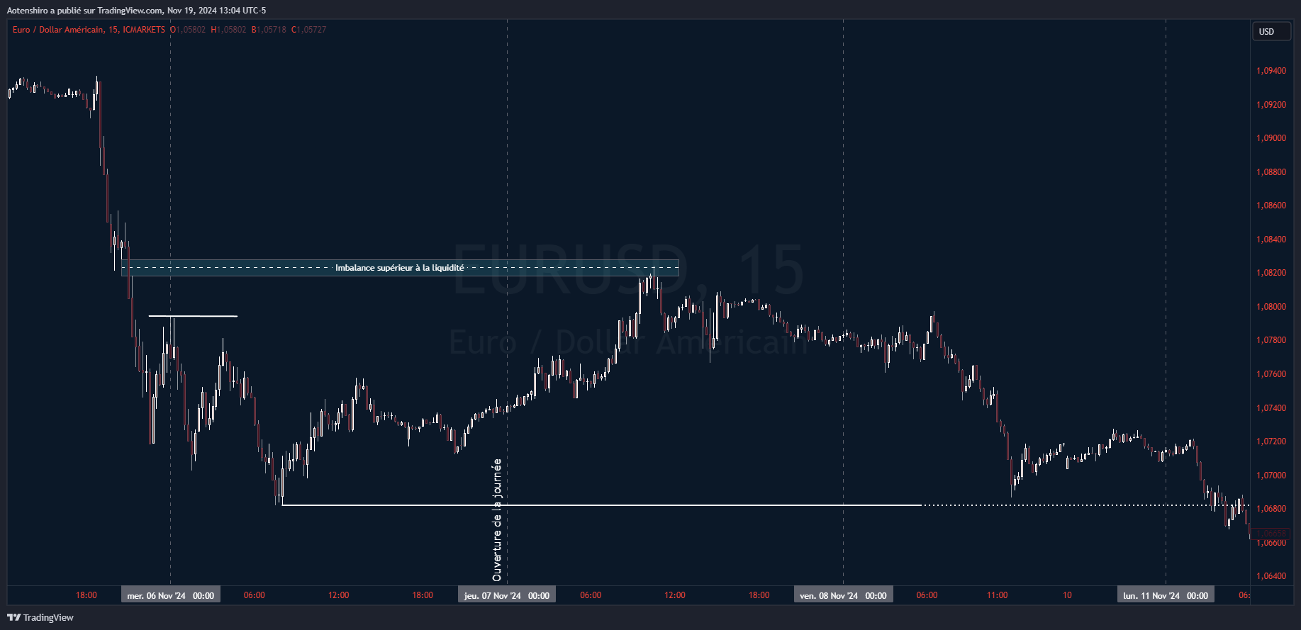 Comparaison des mouvements de prix EUR/USD avec un focus sur la liquidité haussière et l'identification des zones de manipulation pour mieux comprendre la dynamique du marché. Comparaison des mouvements de prix EUR/USD avec un focus sur la liquidité haussière et l'identification des zones de manipulation pour mieux comprendre la dynamique du marché.
