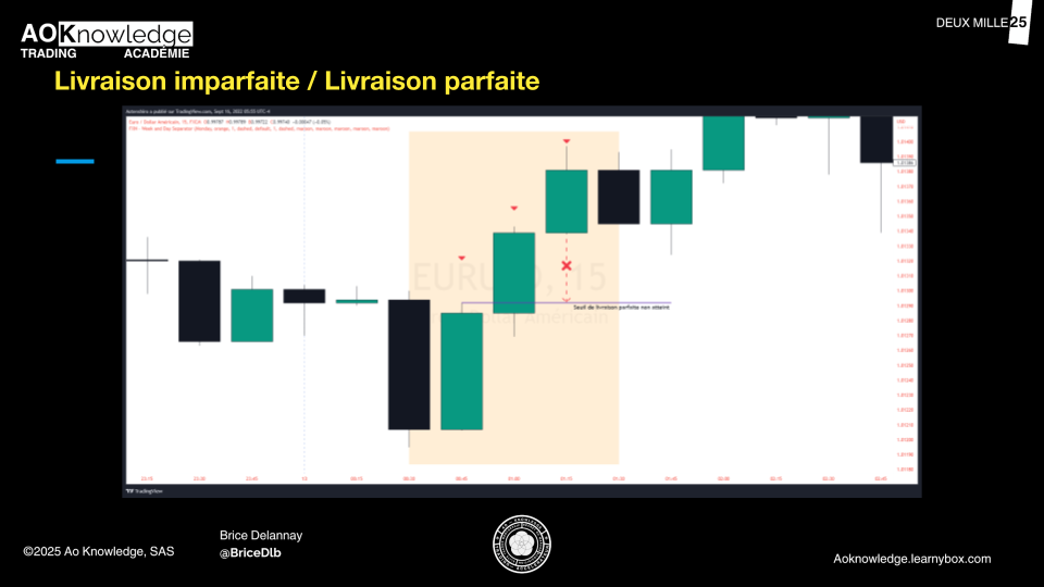 Trading seuil de livraison parfaite