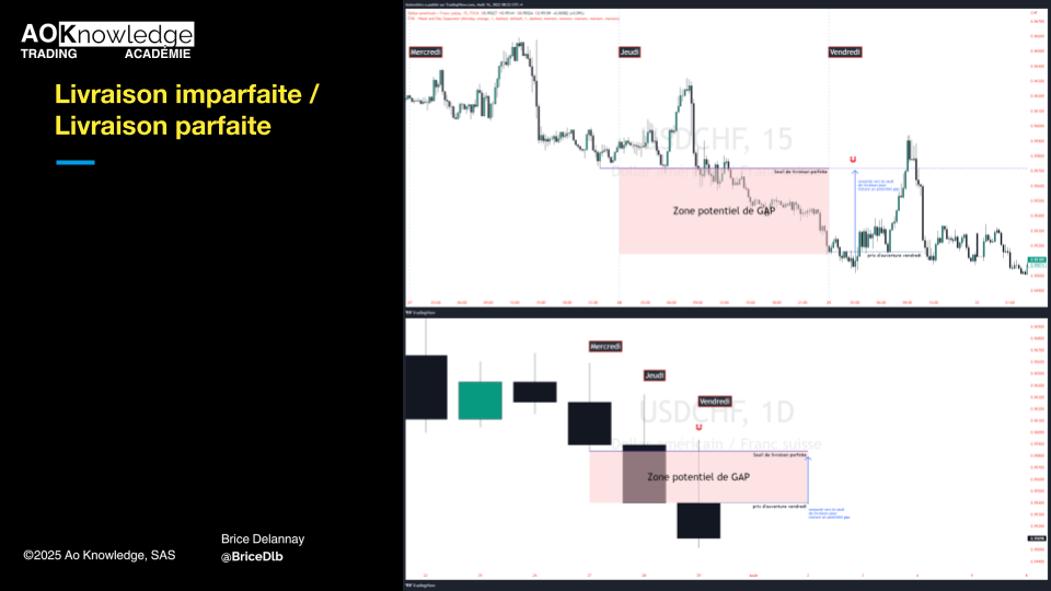 Zone potentiel de gap avec fractalité Trading  Ao Knowledge