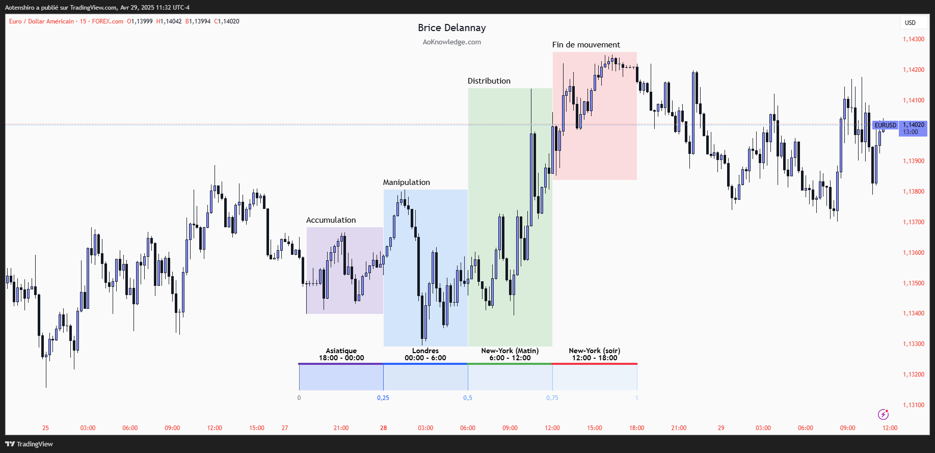 Horaire clé trading macro quarter theory