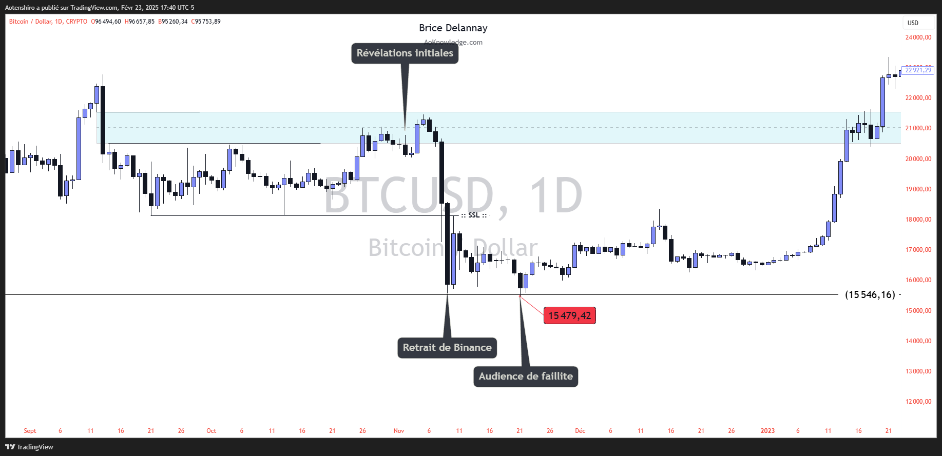 BTCUSD 1D Analyse BTCUSD 1D Analyse
