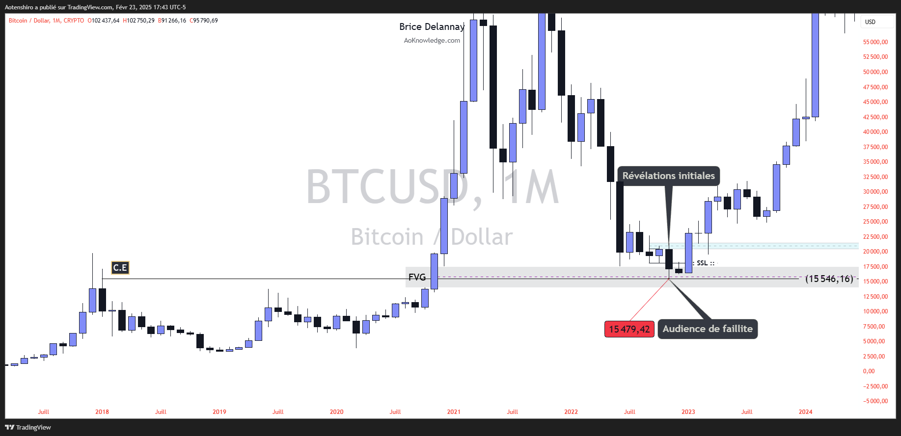 BTCUSD 1M analyse smart money BTCUSD 1M analyse smart money