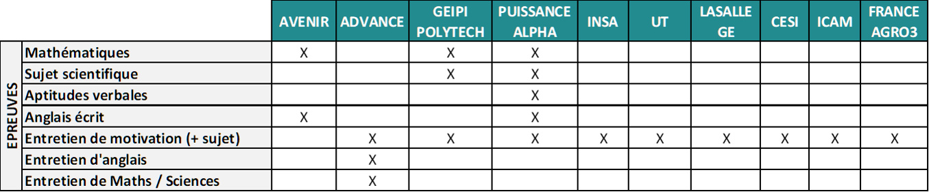 Programme de la préparation multi-concours des écoles d'ingénieurs post bac Programme de la préparation multi-concours des écoles d'ingénieurs post bac