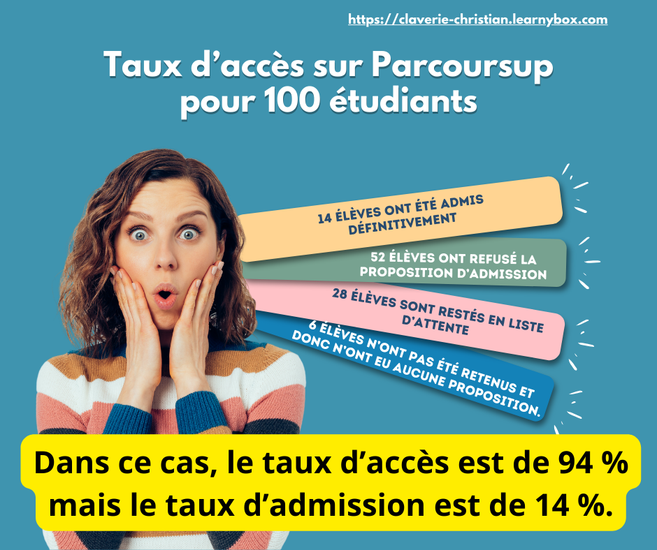 Le%20taux%20d%E2%80%99acc%C3%A8s%20sur%20Parcoursup