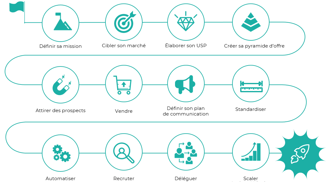 Une-progression-sur-mesure