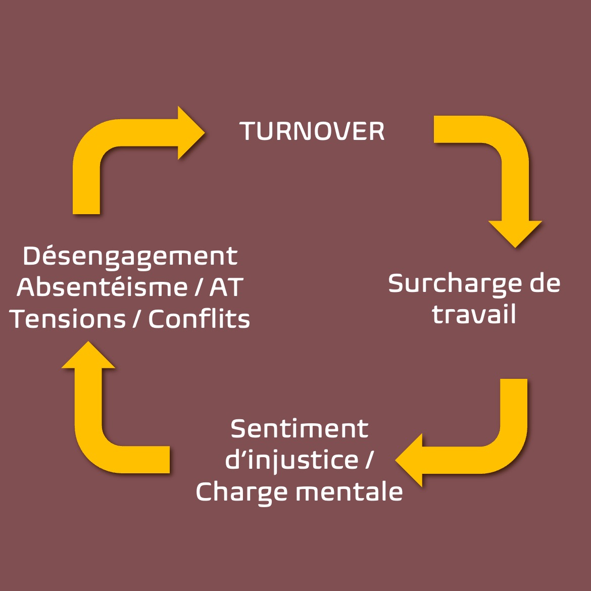 PDV%20BIDRH%2021%20Cercle%20vicieux%20Turnover