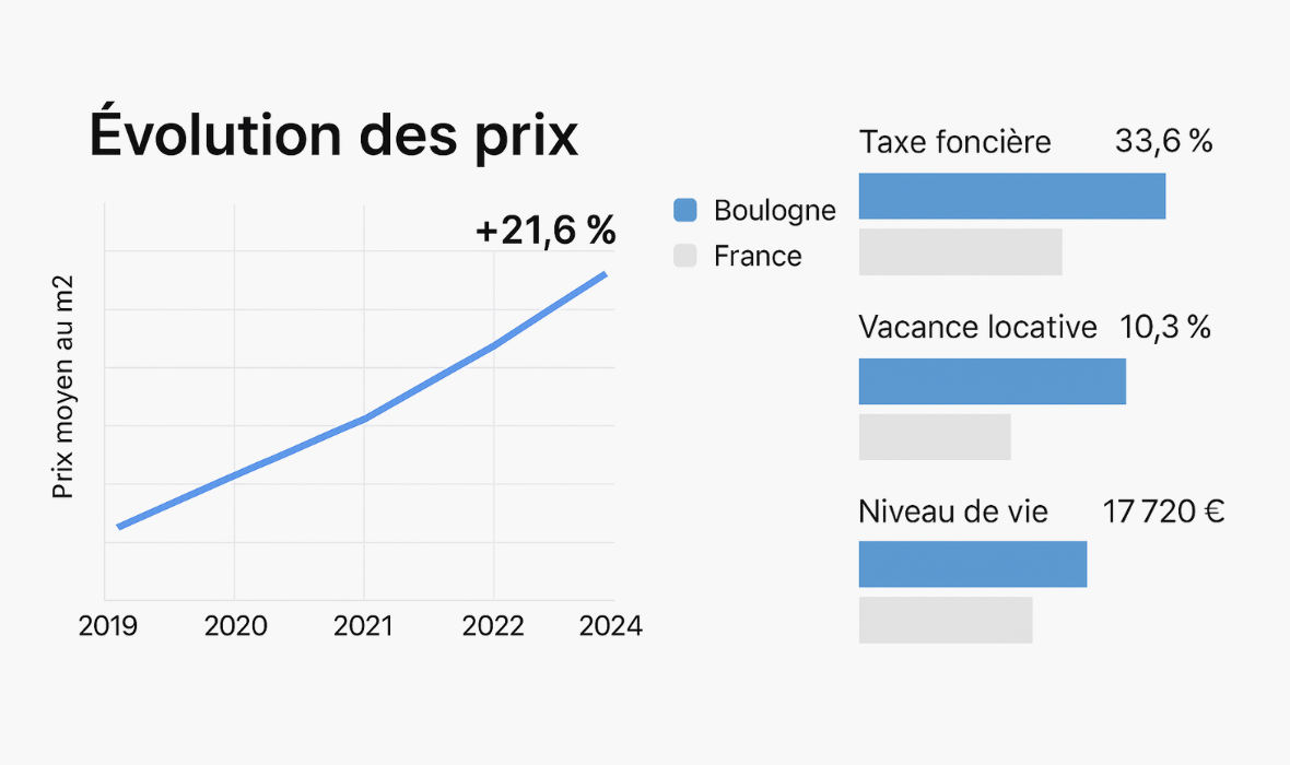 prix%20immobilier%20Boulogne%20sur%20Mer