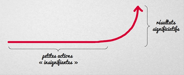 L’effet cumulé : La petite habitude qui peut changer ta vie (et pourquoi tu sous-estimes son pouvoir)