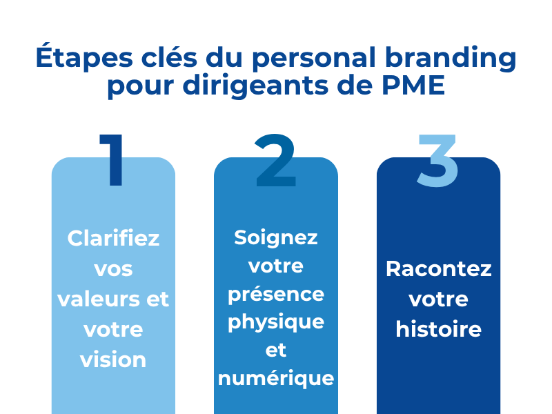 étapes clés du personal branding pour dirigeants de PME.