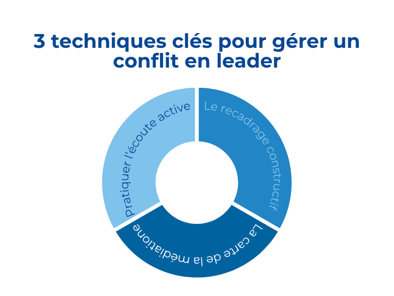 schéma des techniques de résolution de conflit pour dirigeants.