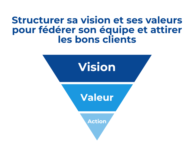 vision et valeurs comme piliers stratégiques d’une entreprise.