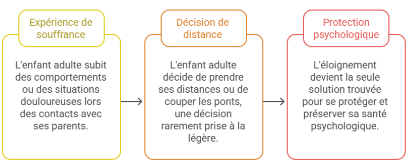 Processus d'éloignement d'un enfant adulte