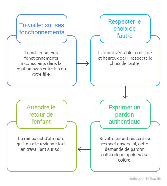 Schéma de résilience pour que l'enfant ce sente aimé