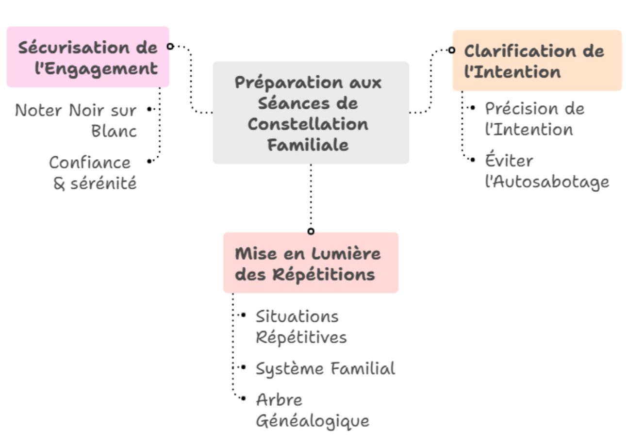 préparation aux séances de constellations familiales avec une carte mentale
