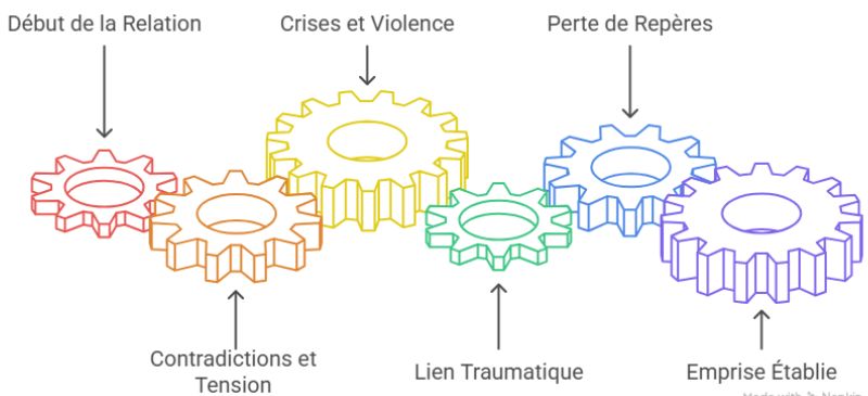 Les rouages du processus d'emprises dans les relations toxiques