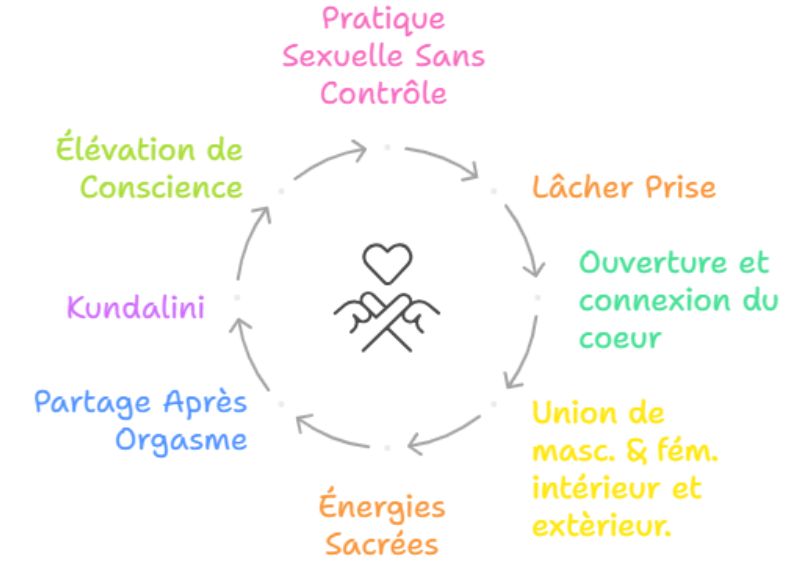 Représentation du cycle de l'union sacrée