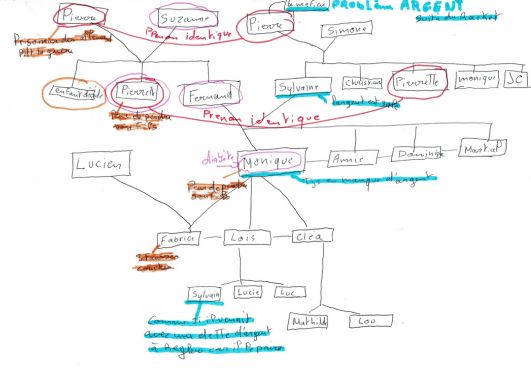 Génosociogramme pour explorer la psychogénéalogie familiale et ancestrale