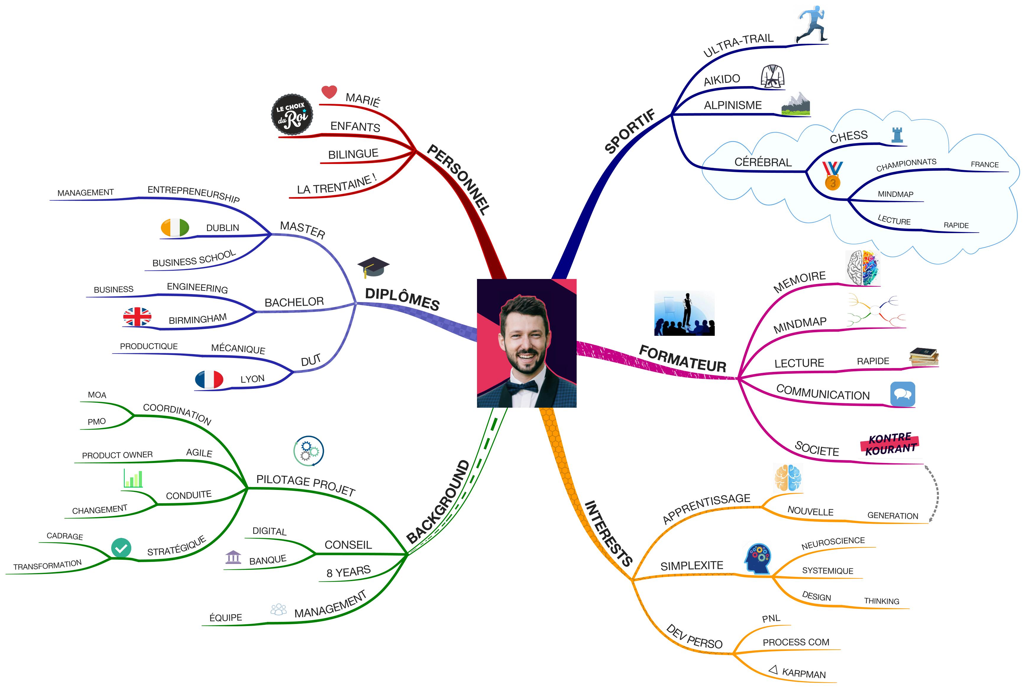 Mind map de Baptiste Michel - portrait 360 : formateur, consultant, médaillé, ultratraileur