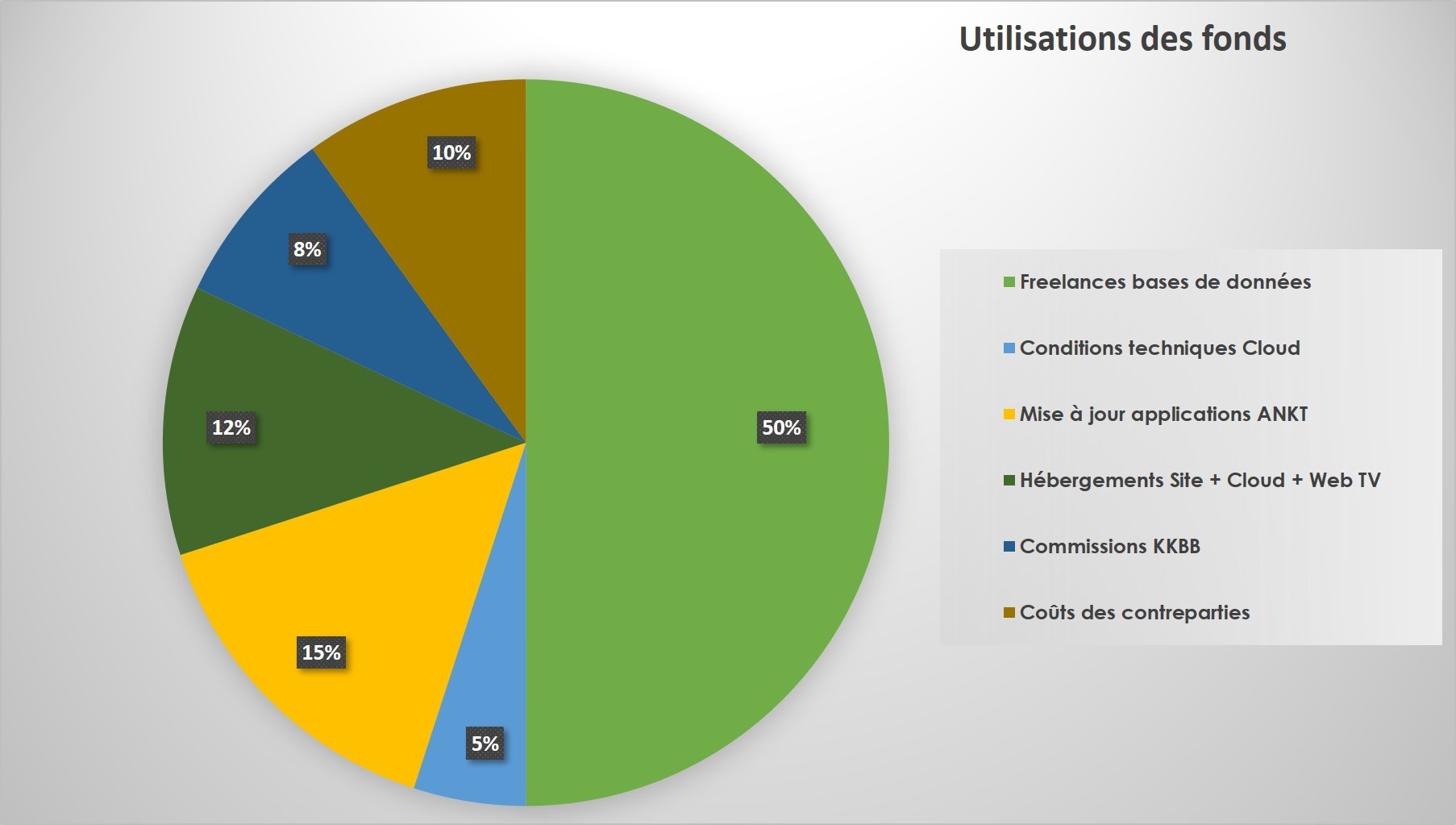 Utilisation des dons Utilisation des dons