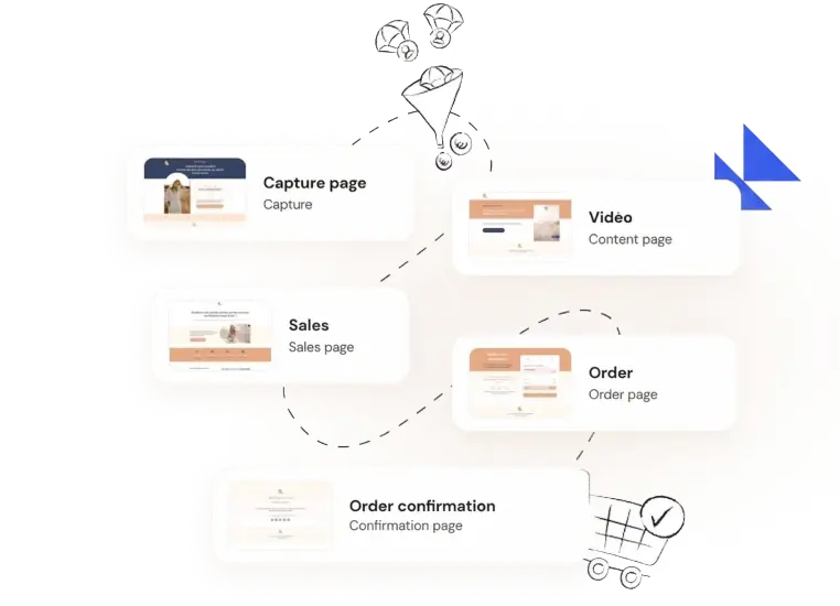 visual flow of a sales funnel from lead capture page to checkout and confirmation