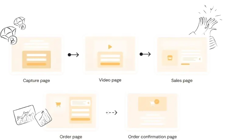 visual flow of a sales funnel from lead capture page to checkout and confirmation