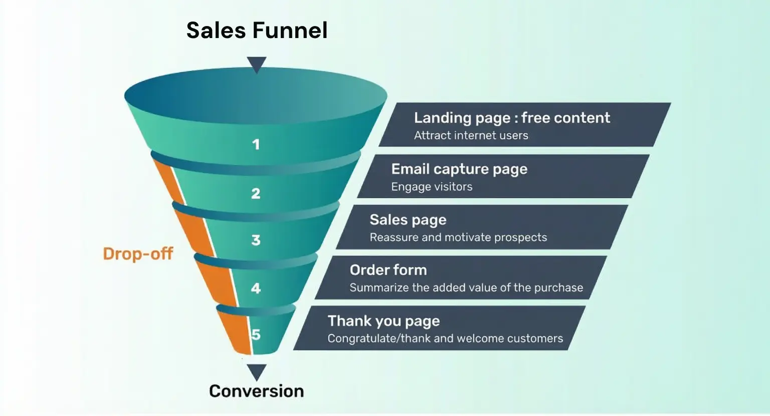 Online Course Sales Funnel: Stages, Examples & Tips