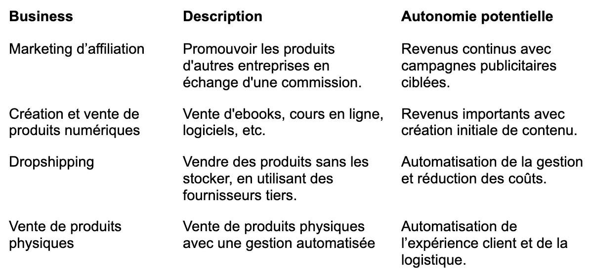 Idées de business autonomes