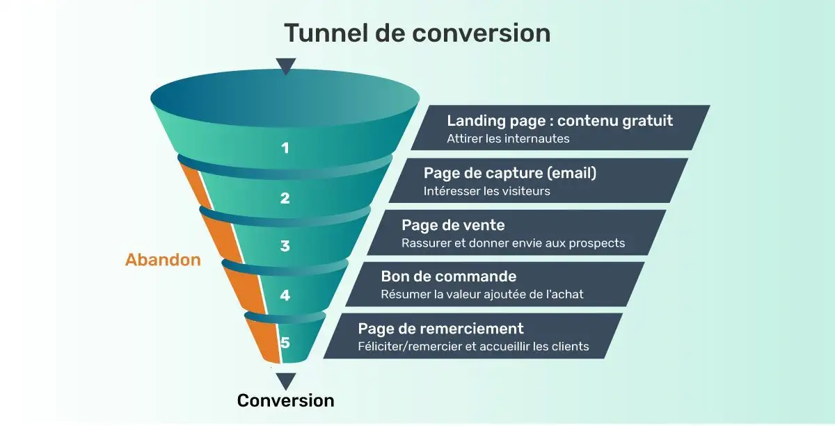 Tunnel de conversion