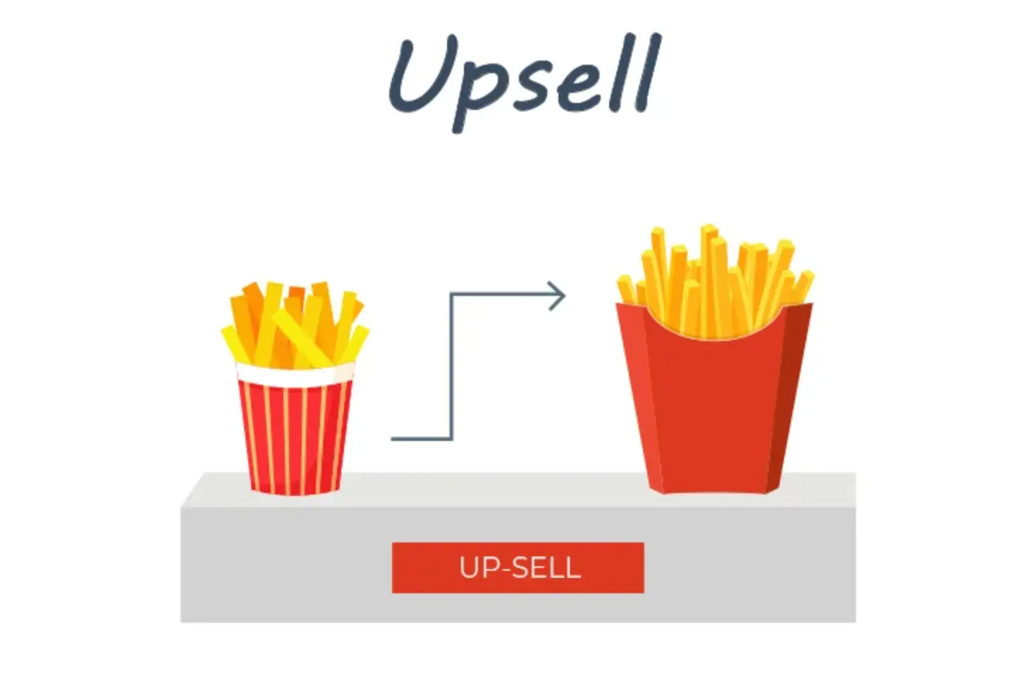 Exemple upsell McDonald's