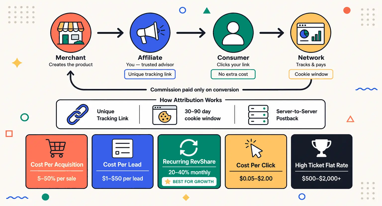 How Affiliate Marketing Works: Step-by-Step Guide (2026)
