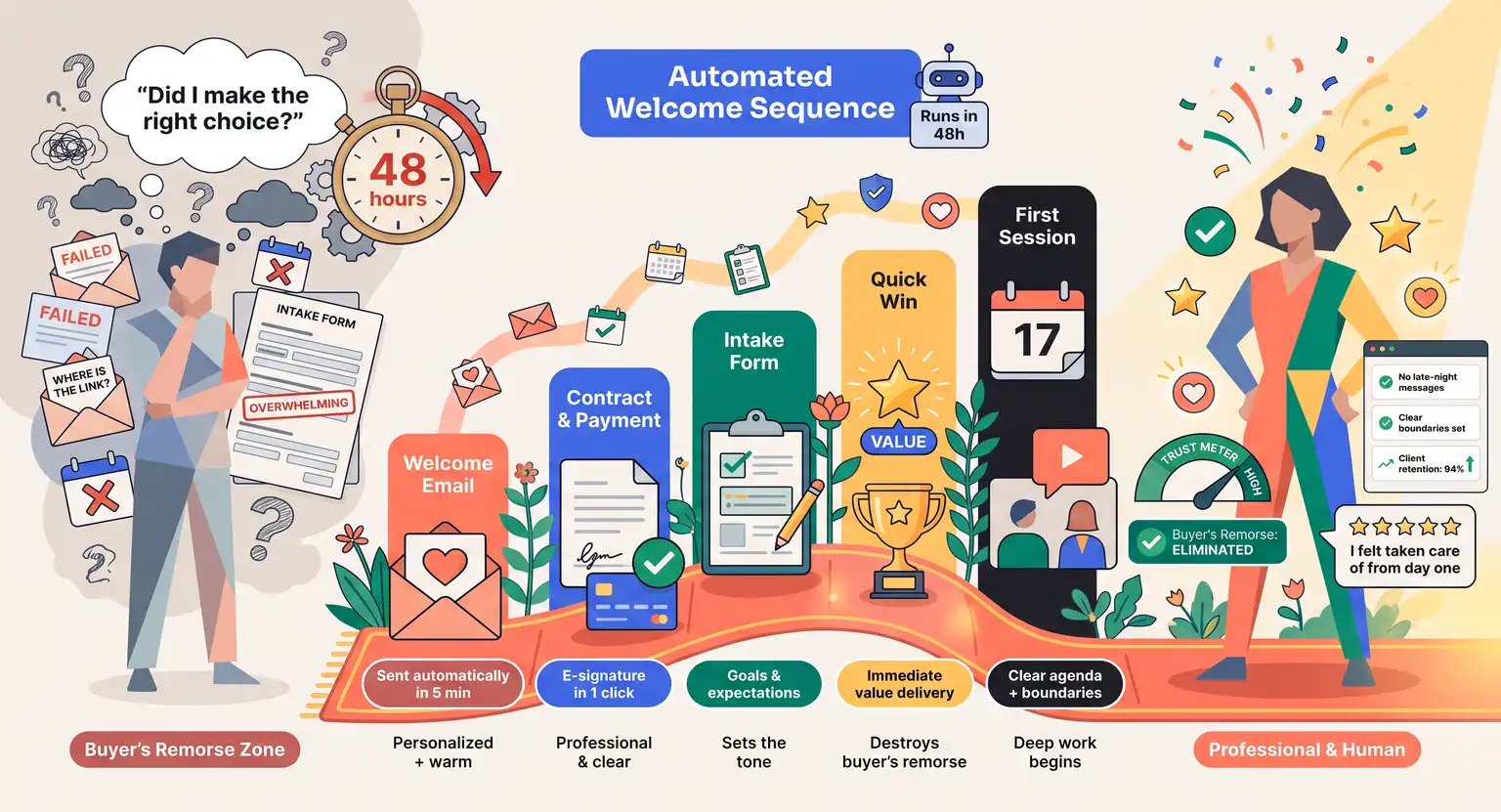 Client Onboarding for Coaches: The Step-by-Step Welcome Framework