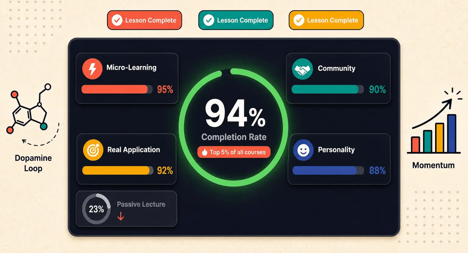 How to Create Engaging Course Content: 2026 Completion Rate Secrets