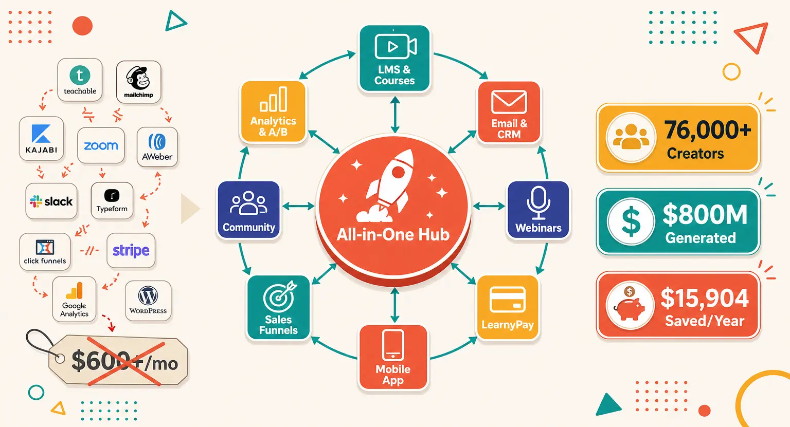 Best All-in-One Course Platform in 2026: The Definitive Guide