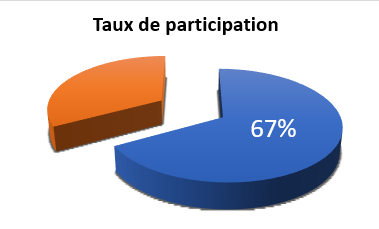 Taux%20de%20participation(1)