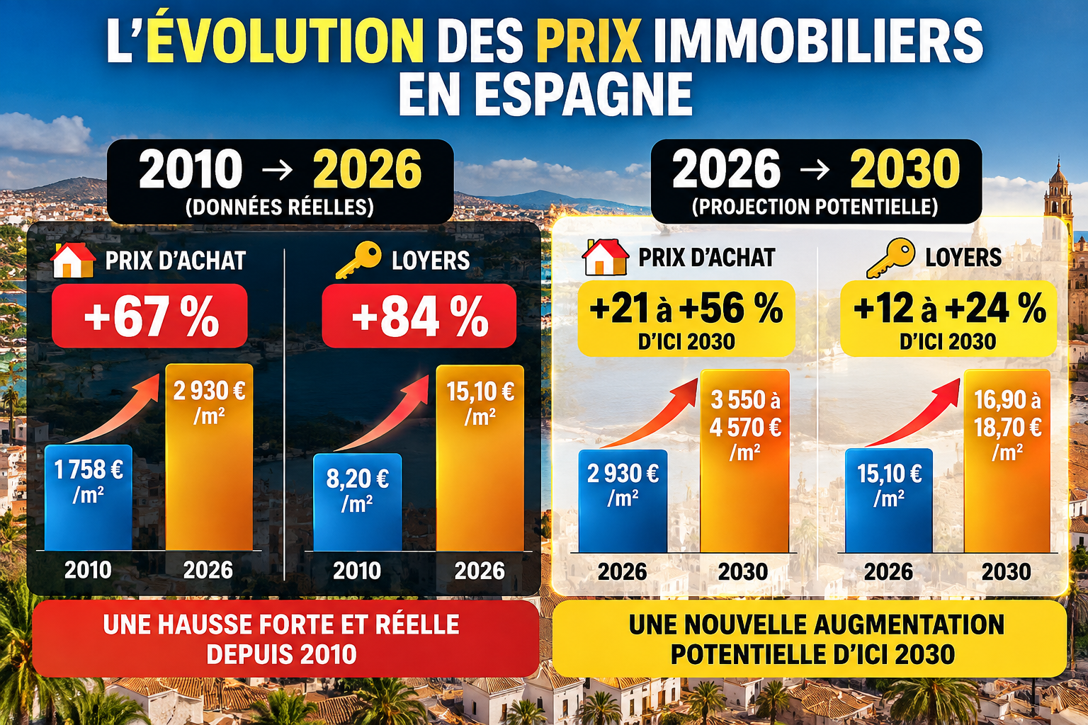 %C3%89volution%20des%20prix%20immobiliers%20en%20Espagne