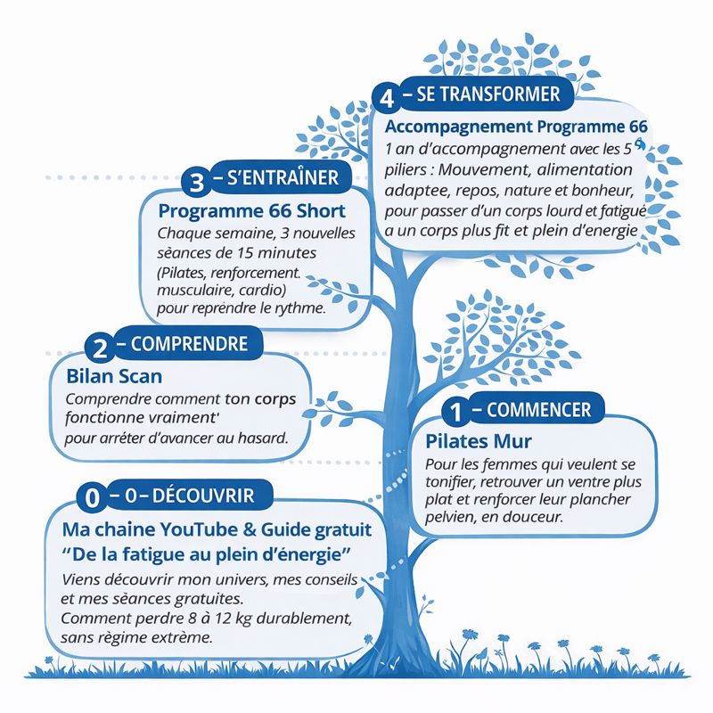 Arbre%20de%20progression%20sant%C3%A9%20et%20bien-%C3%AAtre