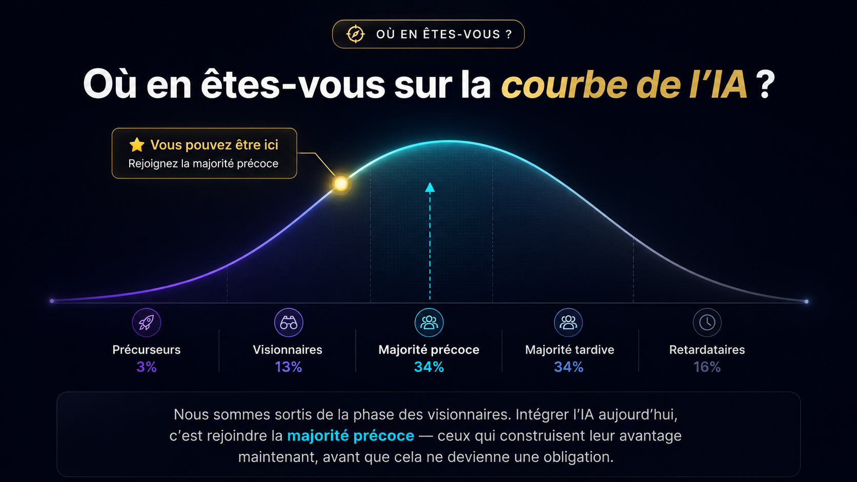 Courbe d’adoption de l’IA