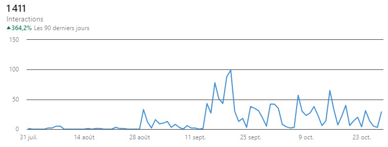 Interactions%20a%2090%20jours